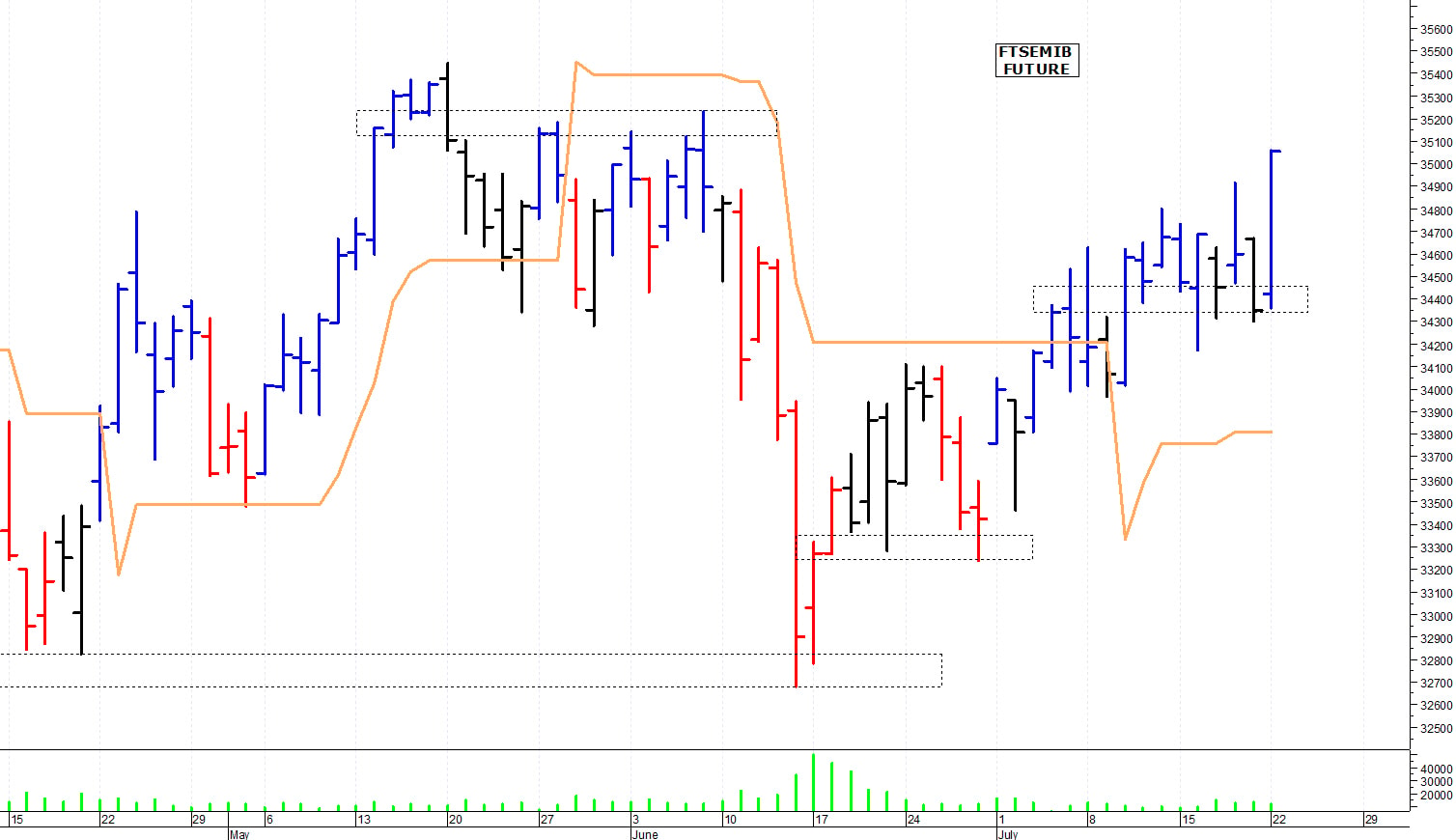 Ftse Mib future: spunti operativi per martedì 23 luglio