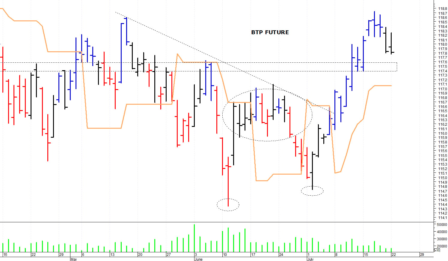 Btp future: fase correttiva