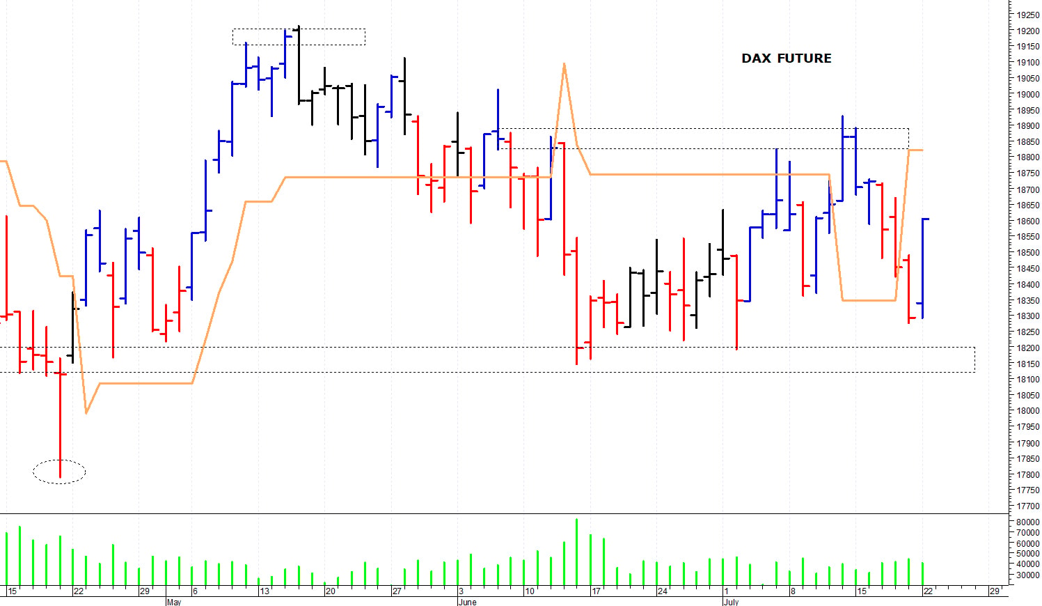 Dax future: resistenza a 18.900 punti