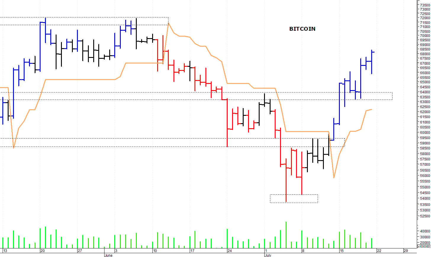 Bitcoin ($): il quadro tecnico sta migliorando