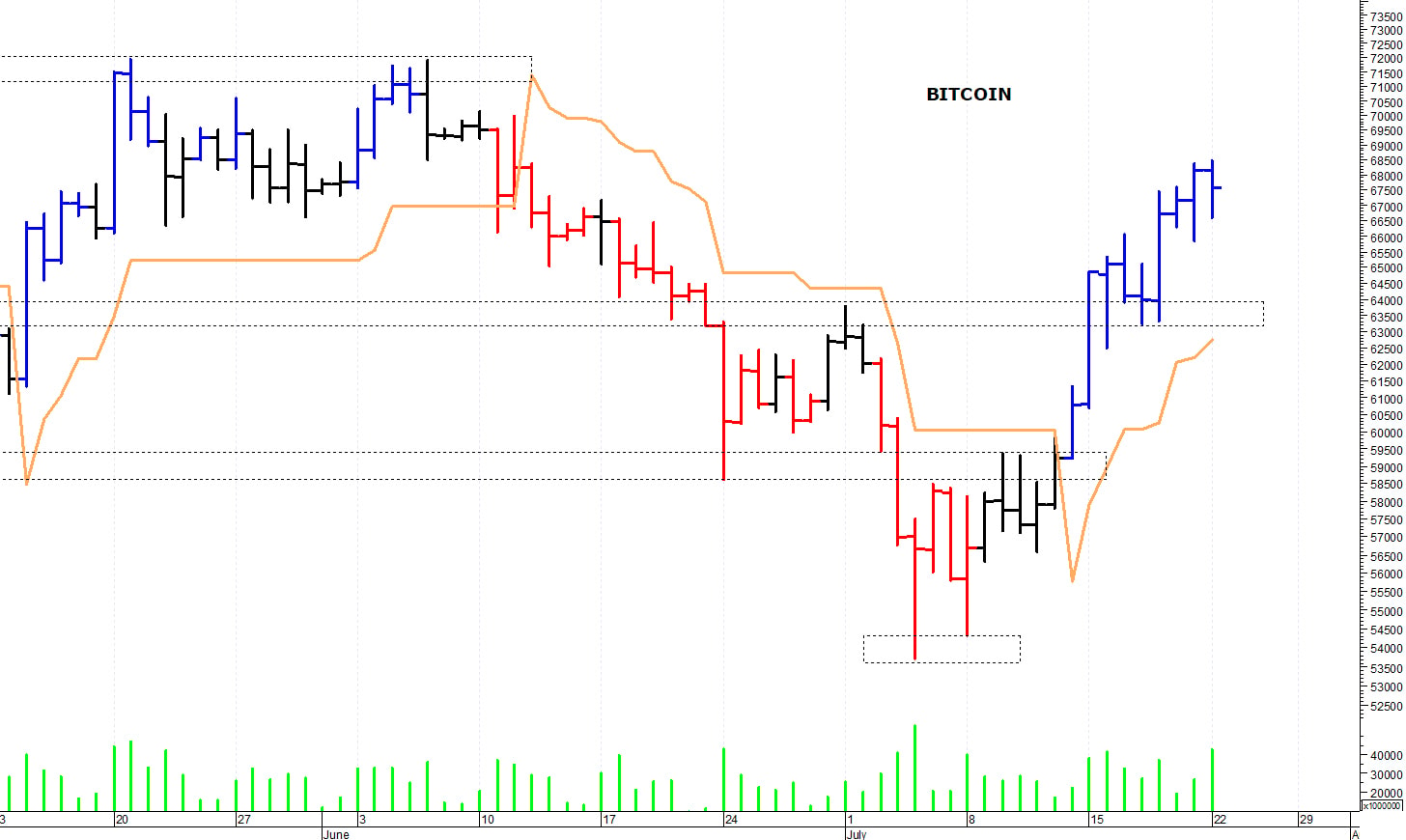 Bitcoin ($): una veloce correzione
