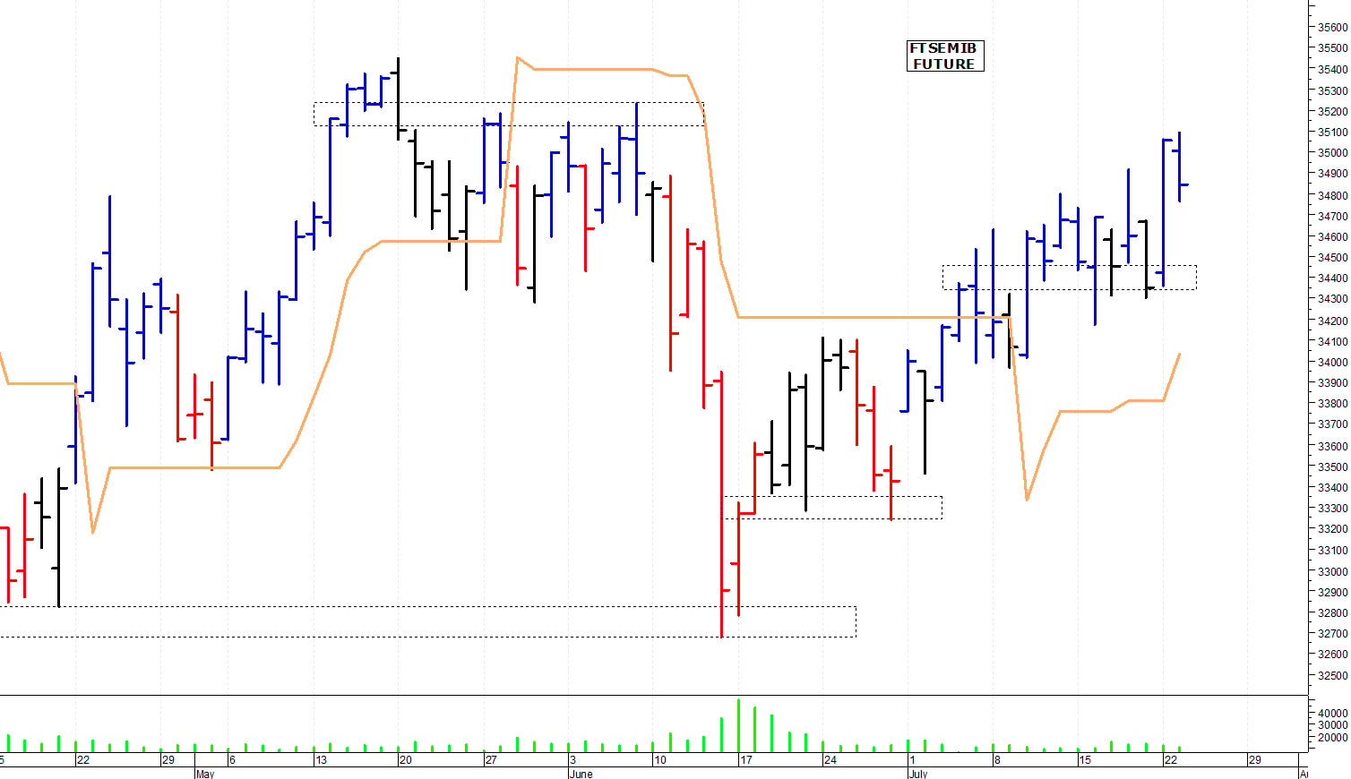 Ftse Mib future: spunti operativi per mercoledì 24 luglio