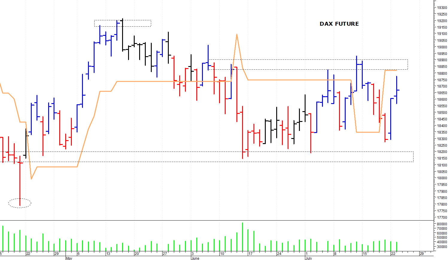 Dax future: fase altalenante