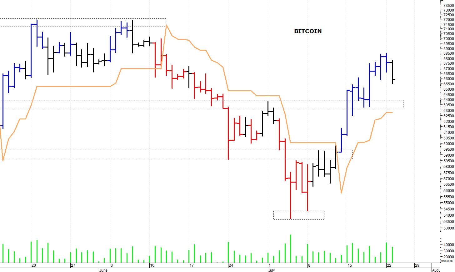 Bitcoin ($): una rapida correzione