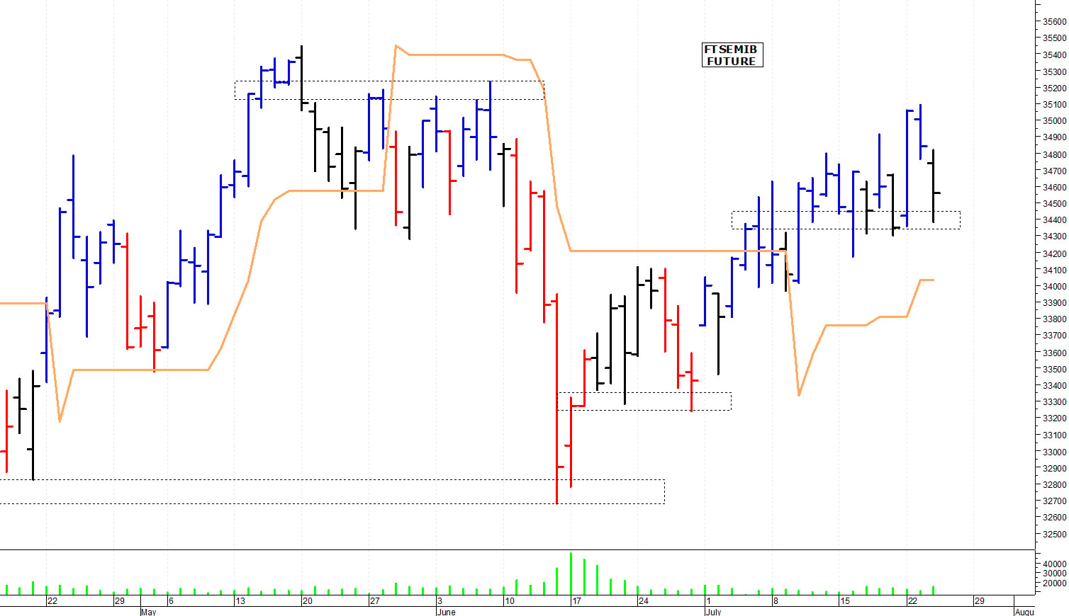 Ftse Mib future: spunti operativi per giovedì 25 luglio