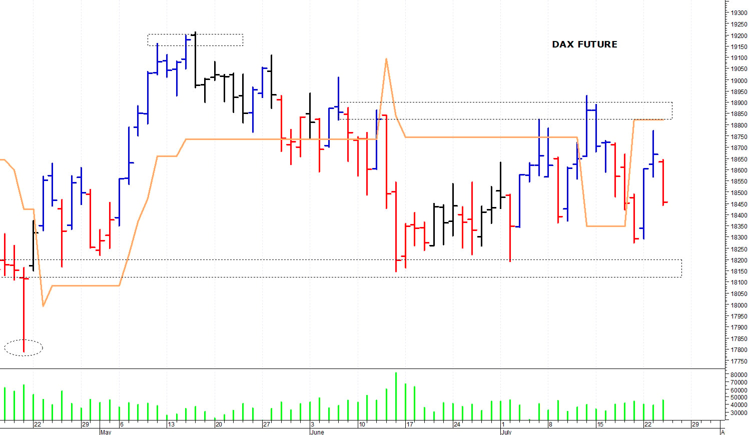 Dax future: prima resistenza a 18.575 punti