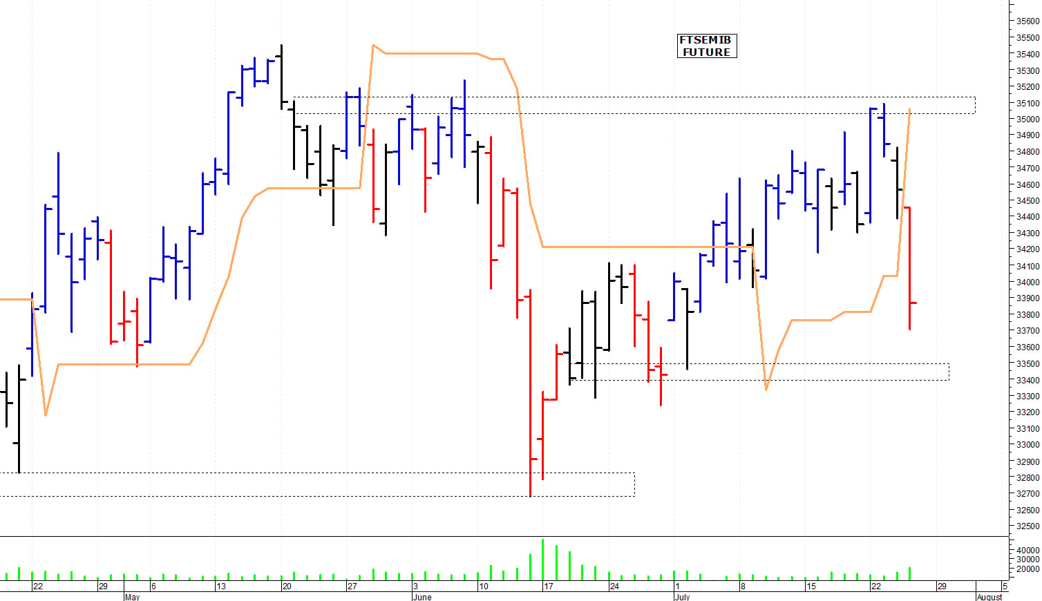 Ftse Mib future: spunti operativi per venerdì 26 luglio