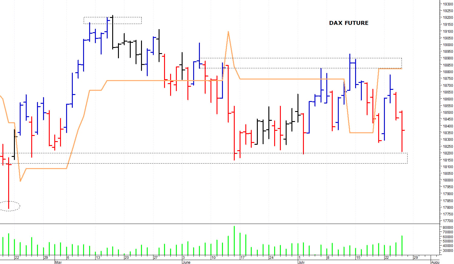 Dax future: in discesa verso i supporti