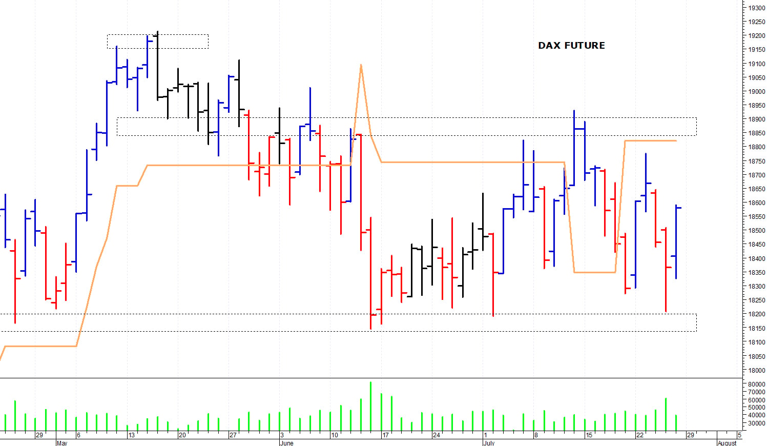 Dax future: una rapida correzione intraday