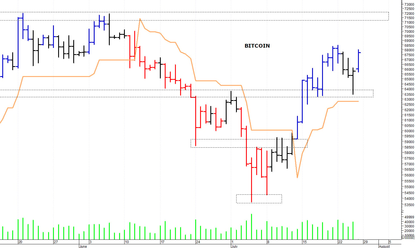 Bitcoin ($): i prezzi battono in ritirata