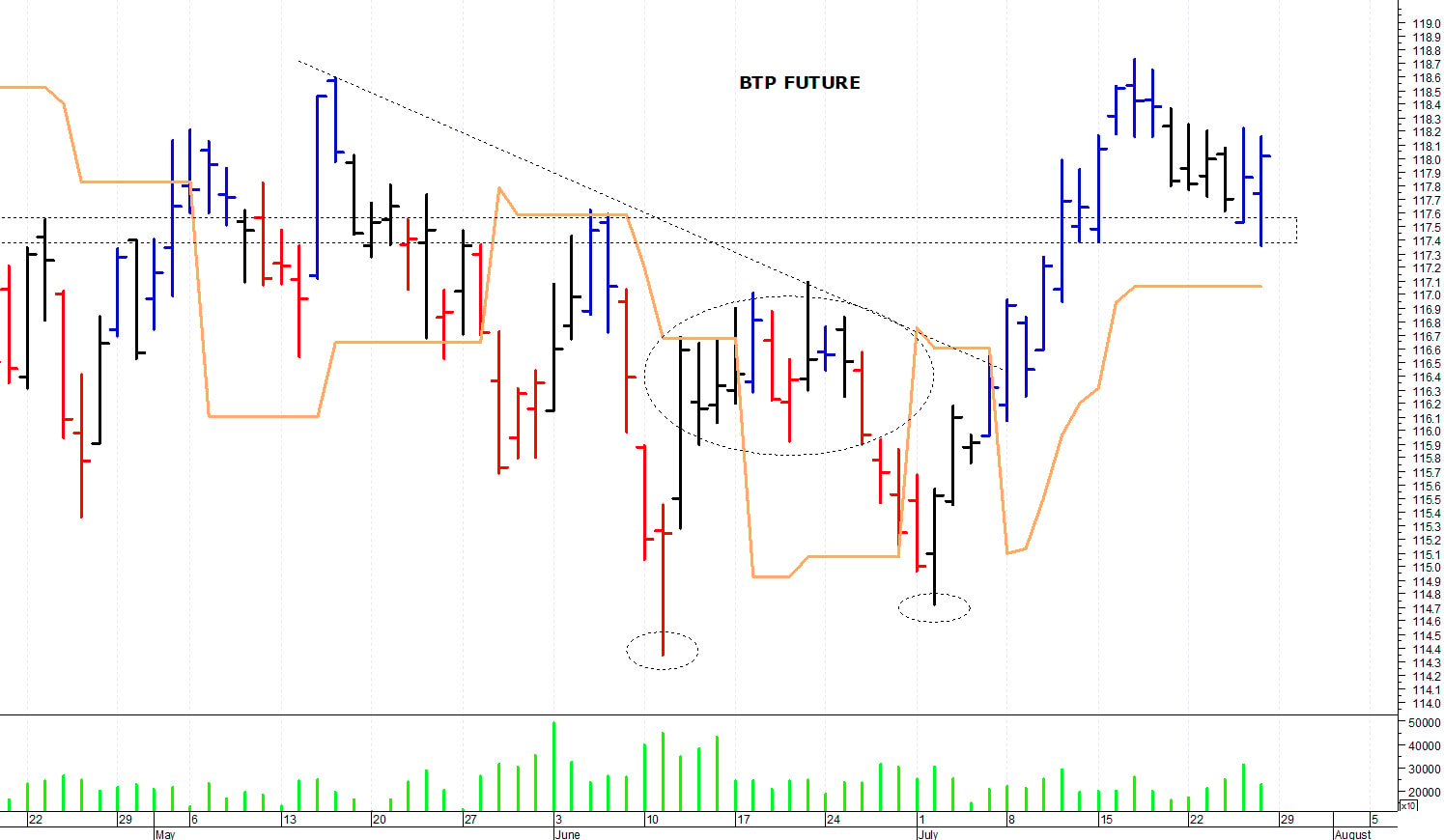 Btp future: il trend rimane rialzista