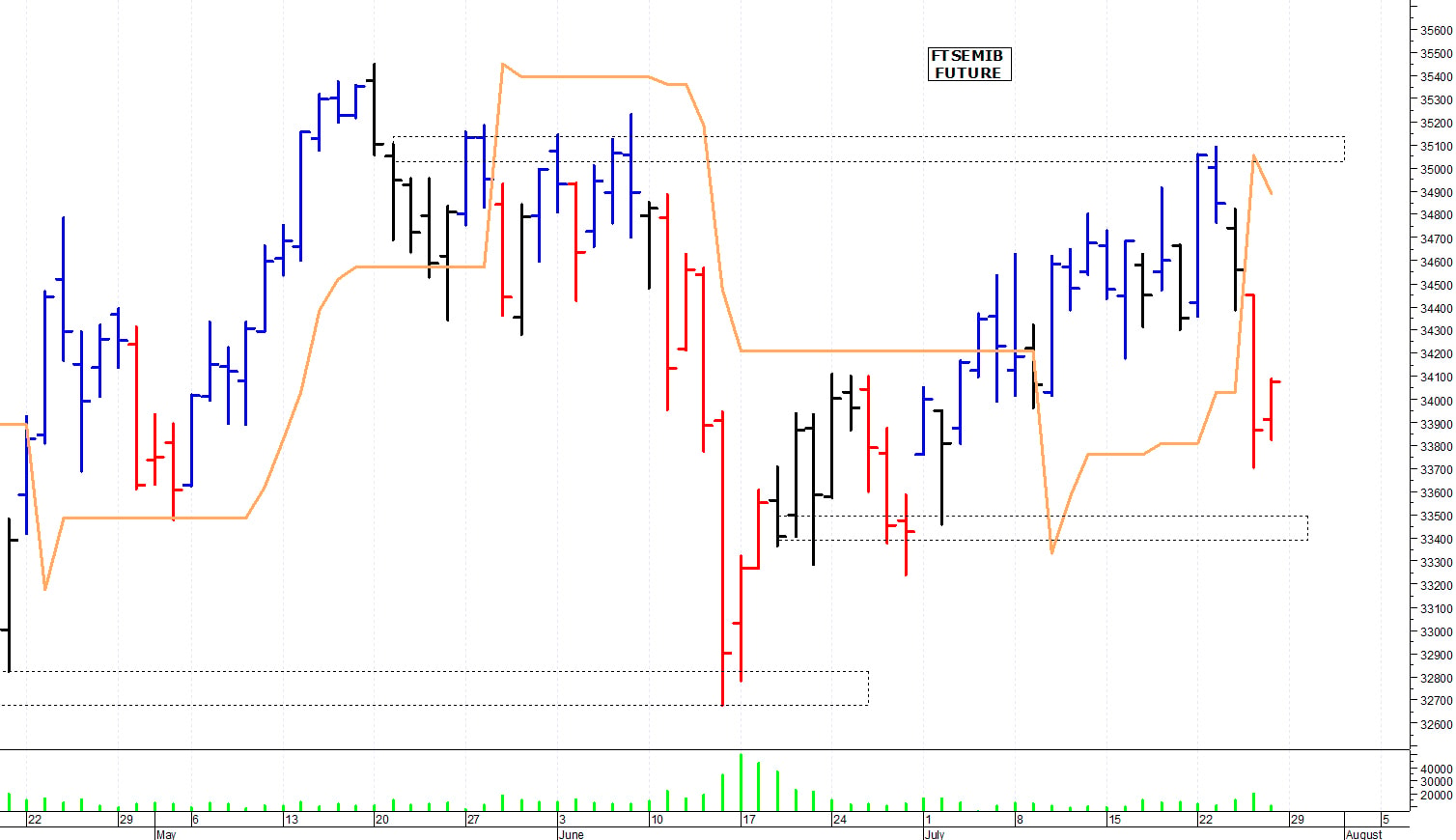 Ftse Mib future: spunti operativi per venerdì 2 agosto