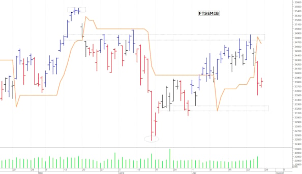 Supporto a 32.500 punti