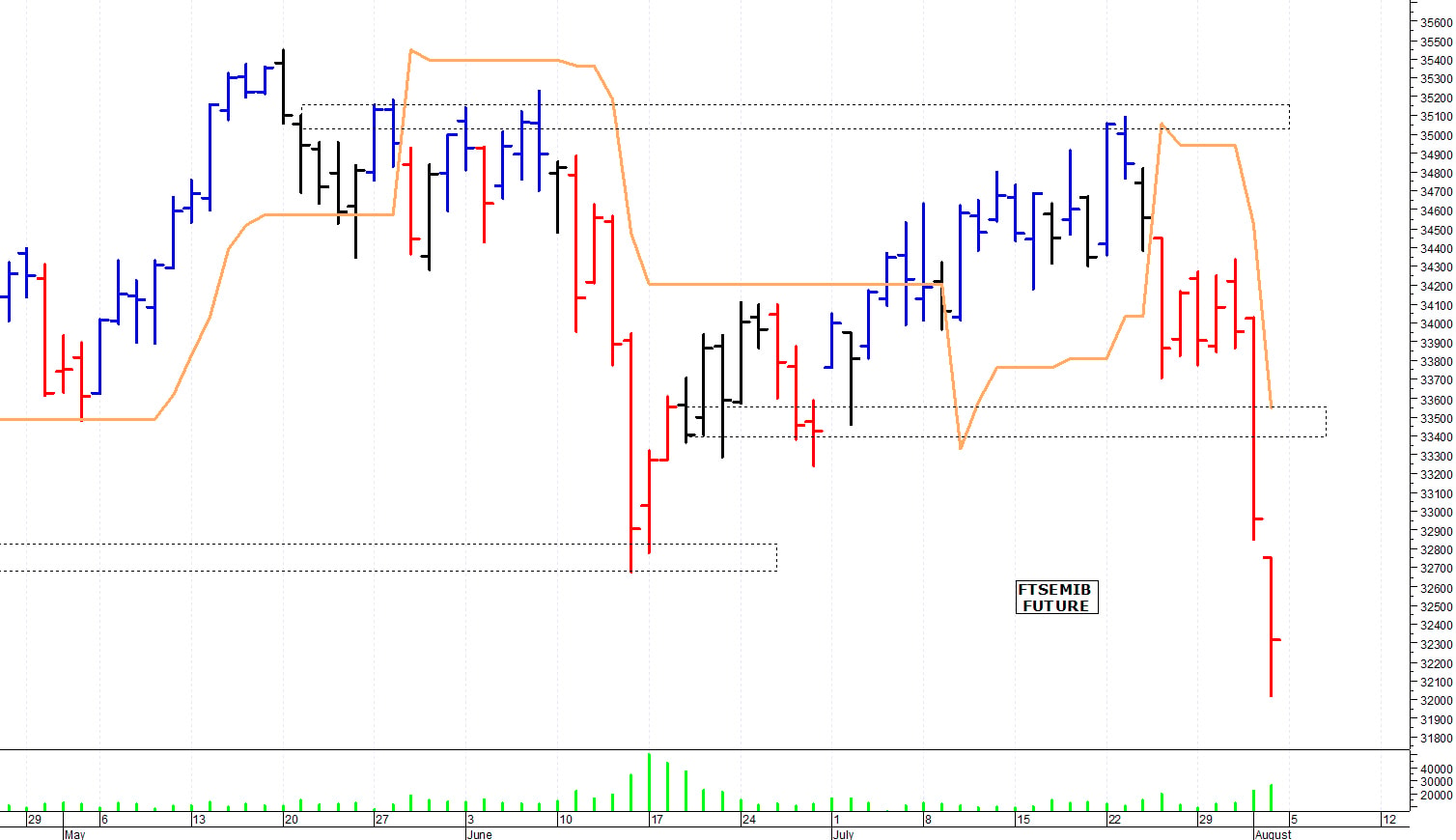 Ftse Mib future: spunti operativi per lunedì 5 agosto