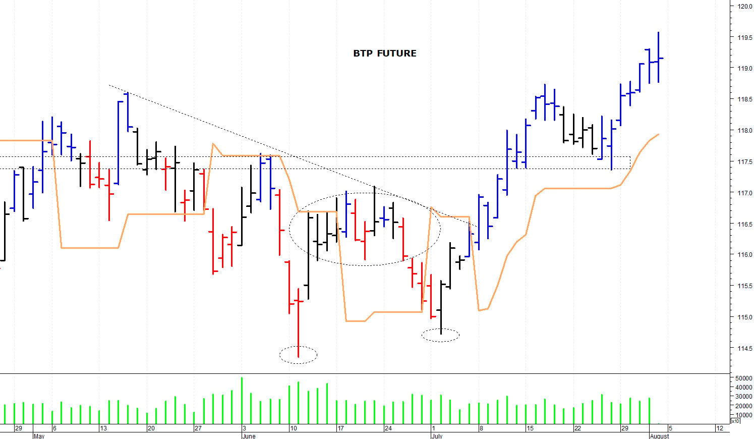 Btp future: picco intraday a 119,57 punti