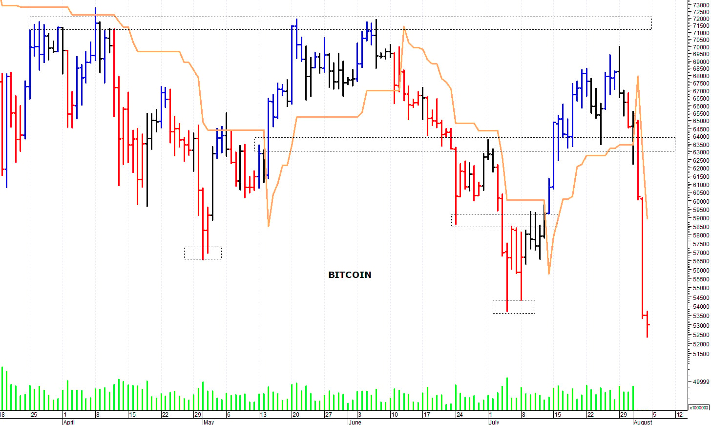 Bitcoin ($): i prezzi accelerano al ribasso