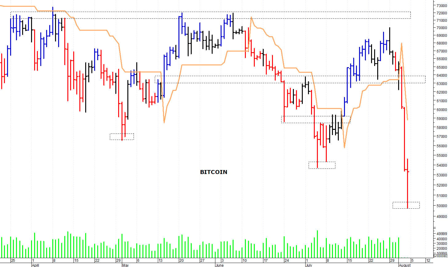 Bitcoin ($): minimo a 49.600 dollari