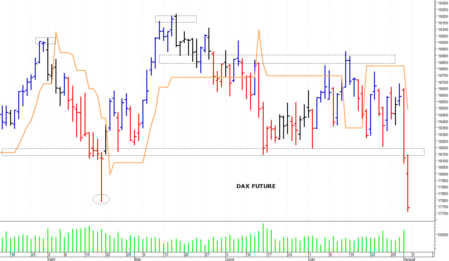 Dax future: minimo intraday a 17.110 punti