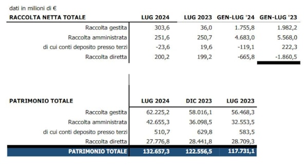 Raccolta netta totale e patrimonio totale di Fineco (fonte: società)