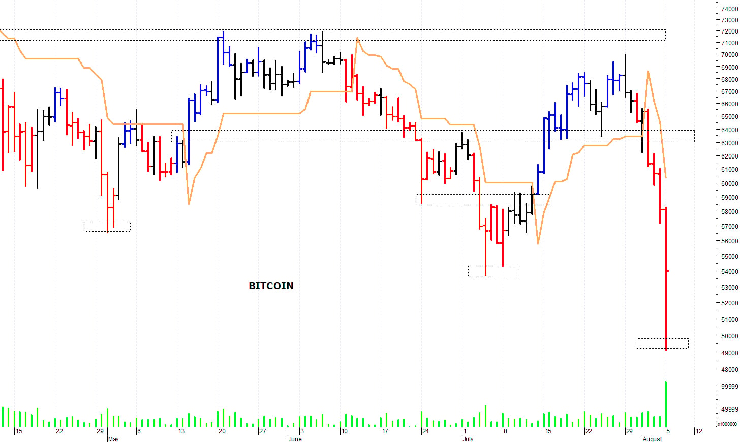 Bitcoin ($): i prezzi provano un rimbalzo tecnico