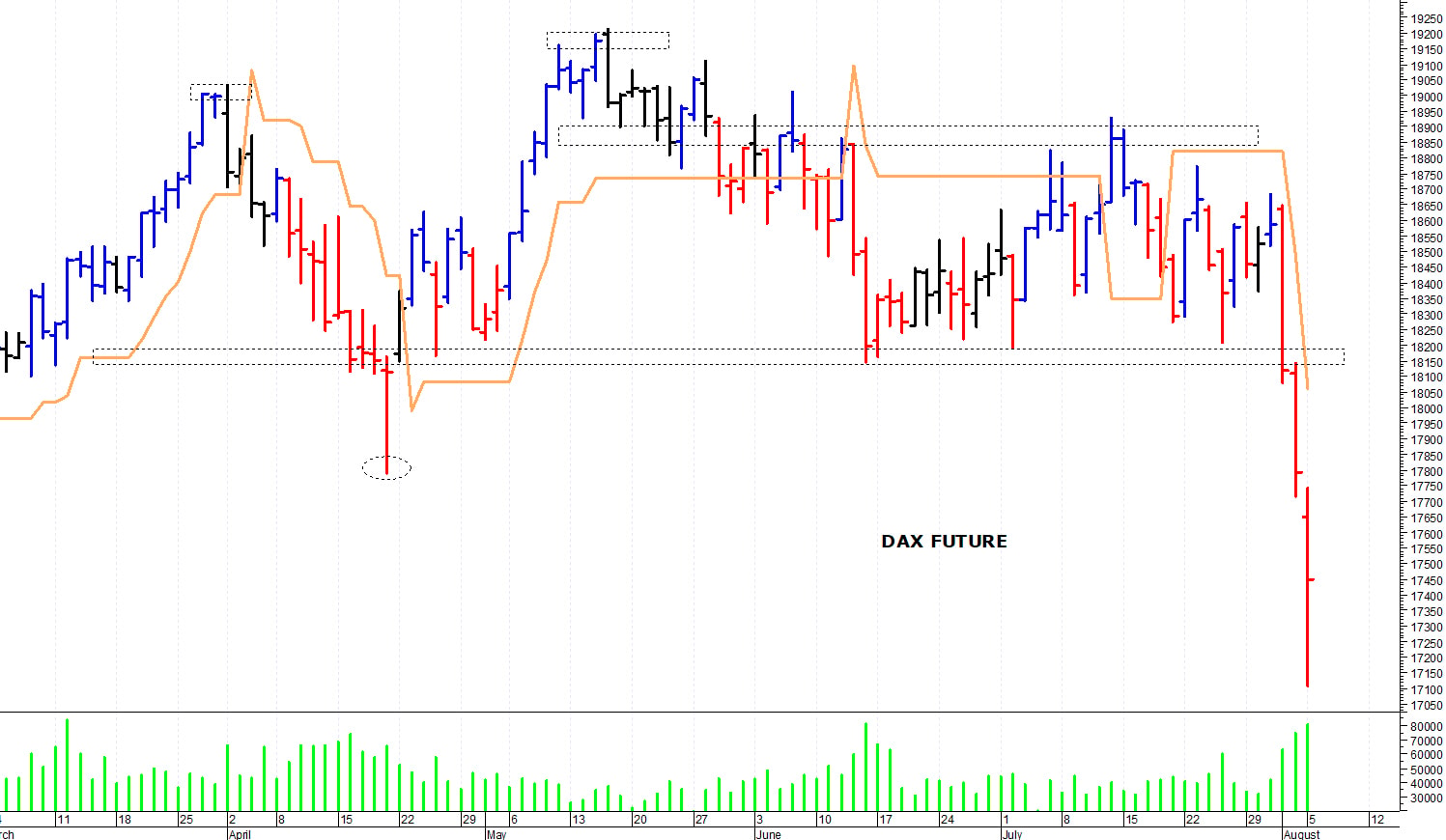 Dax future: reazione intraday dai 17.310 punti
