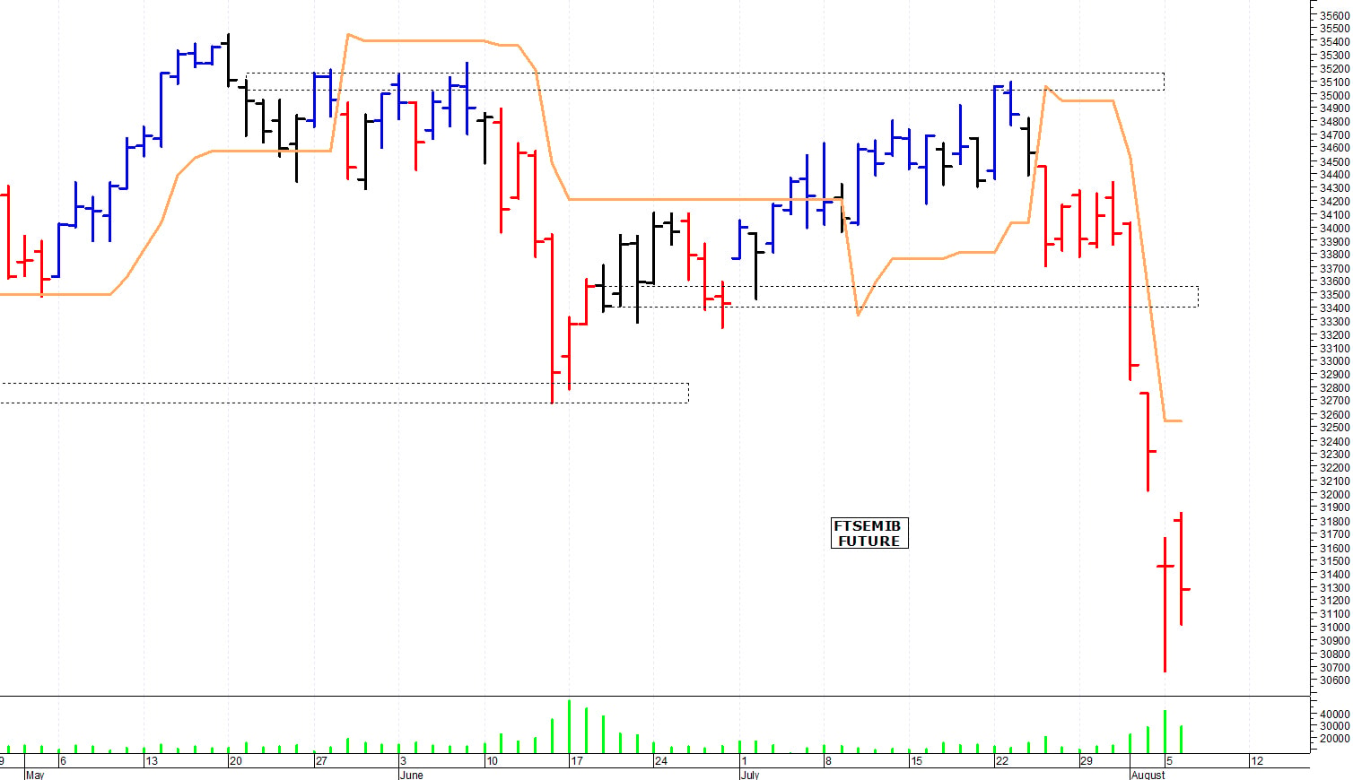 Ftse Mib future: spunti operativi per mercoledì 7 agosto