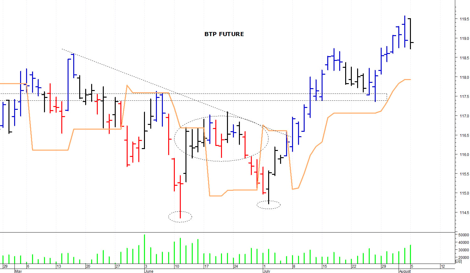 Btp future: primo supporto a 118,35 punti