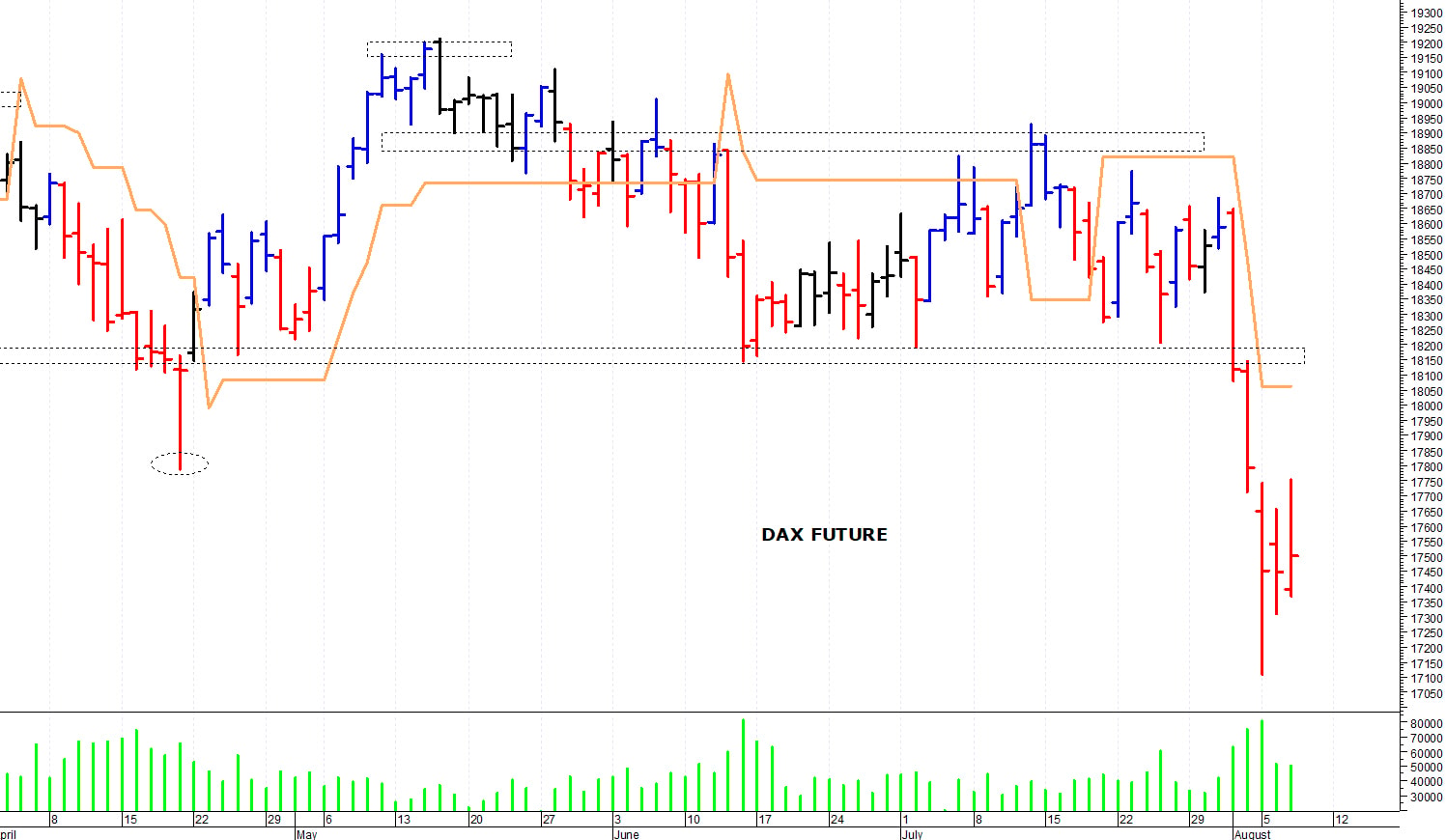 Dax future: un veloce recupero