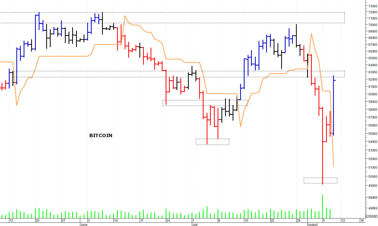 Bitcoin ($): un rapido rimbalzo tecnico