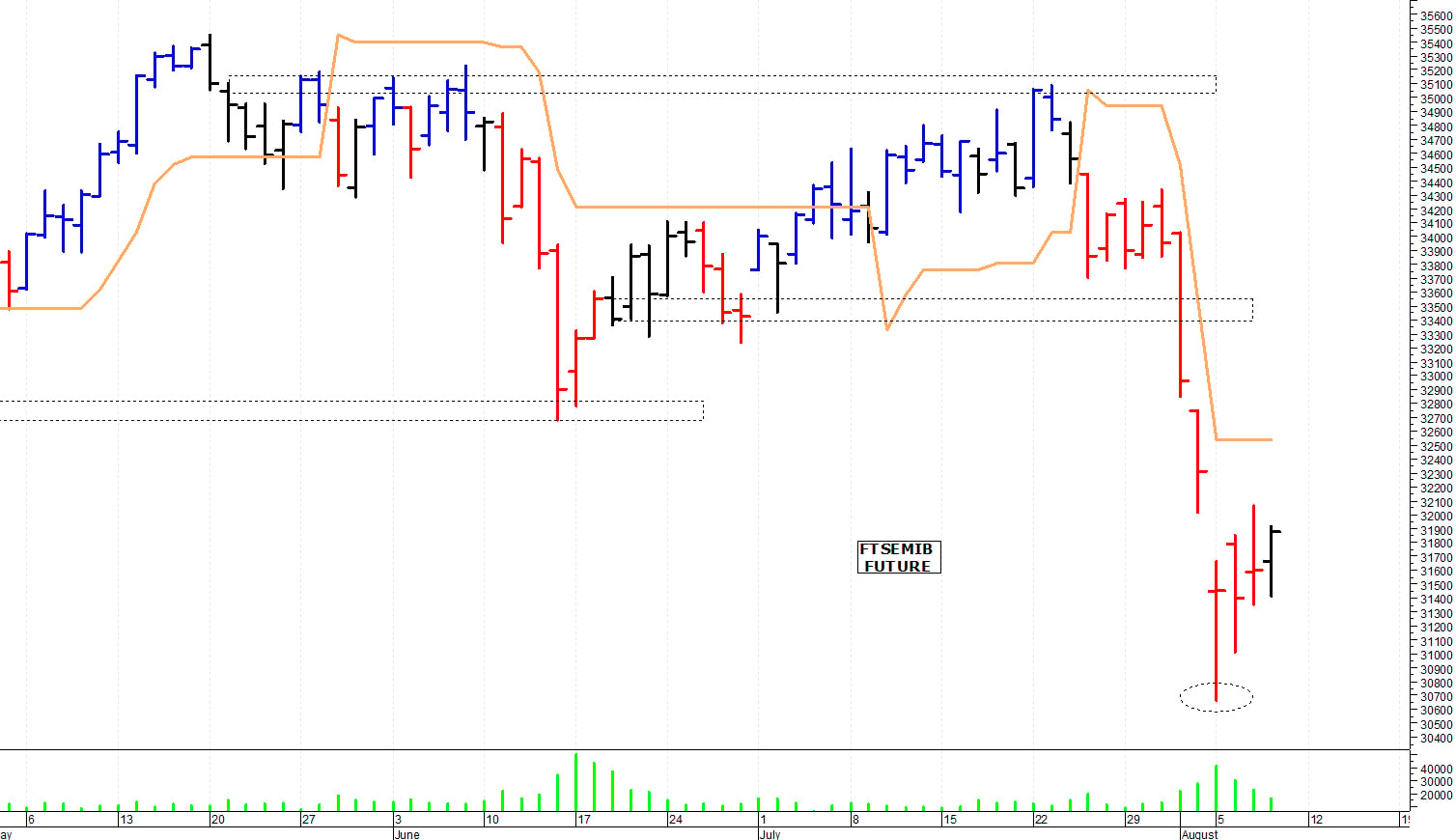 Ftse Mib future: spunti operativi per lunedì 12 agosto