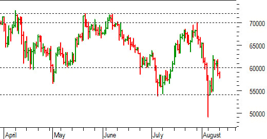 Bitcoin ($): pericolosa una conferma sotto 60.000