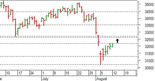 Ftse Mib future: spunti operativi per martedì 13 agosto