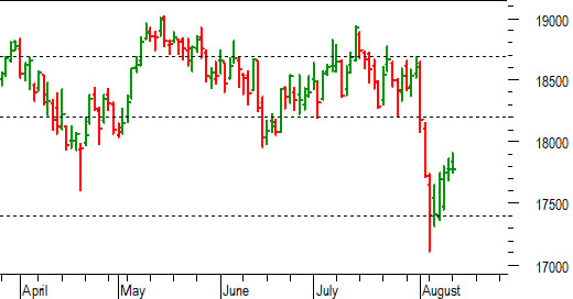 Dax future: il recupero richiede ulteriori conferme