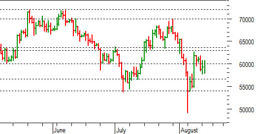 Bitcoin ($): importante una reazione oltre quota 60.000