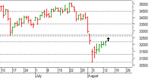 Ftse Mib future: spunti operativi per mercoledì 14 agosto