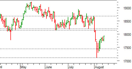Dax future: a un passo da quota 18.000 punti