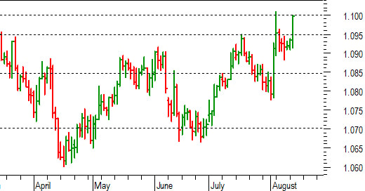 Euro-dollaro: decisivo test in area 1,10-1,1010