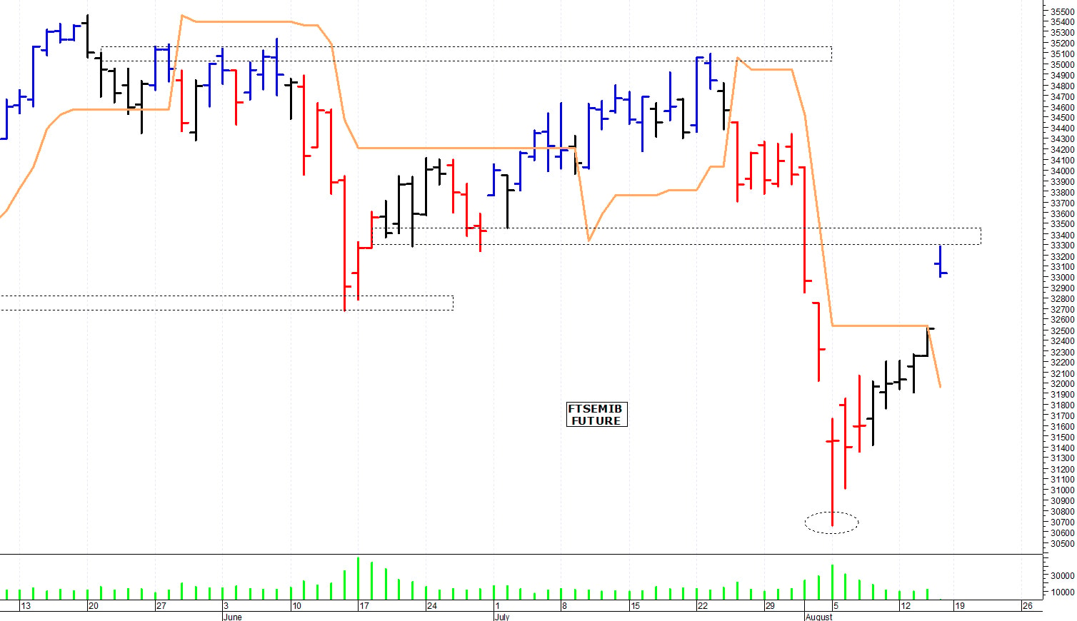 Ftse Mib future: spunti operativi per lunedì 19 agosto