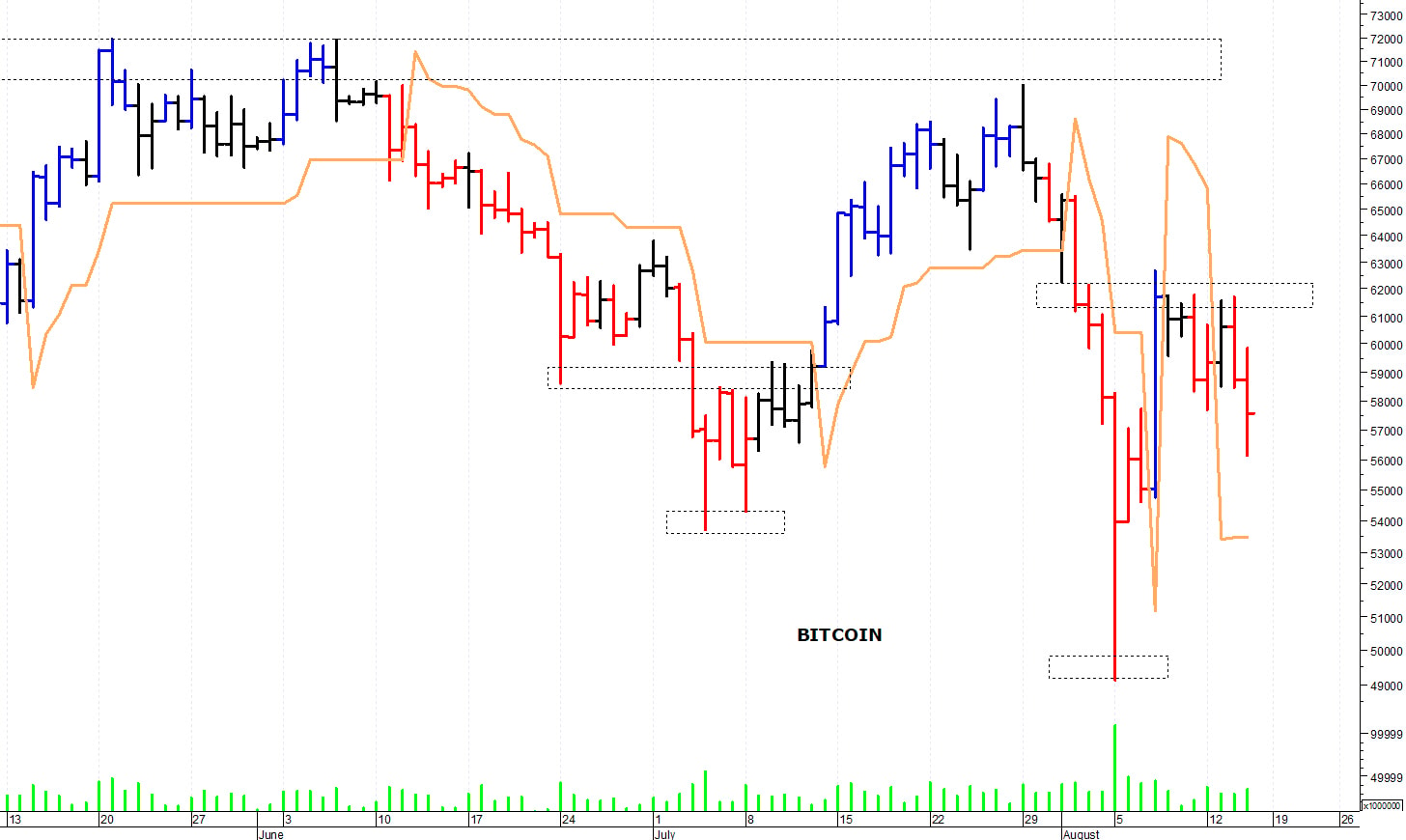 Bitcoin ($): prima resistenza a quota 62.000$