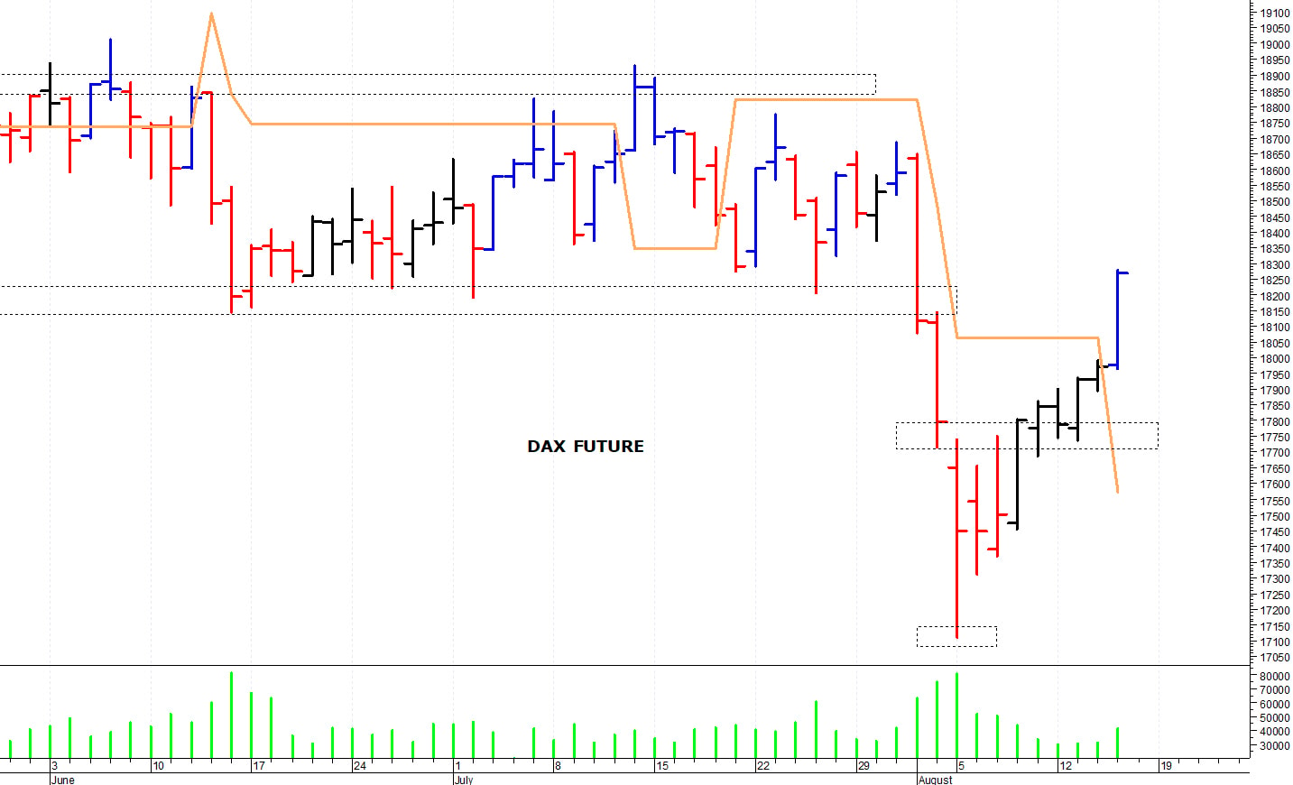Dax future: un veloce recupero