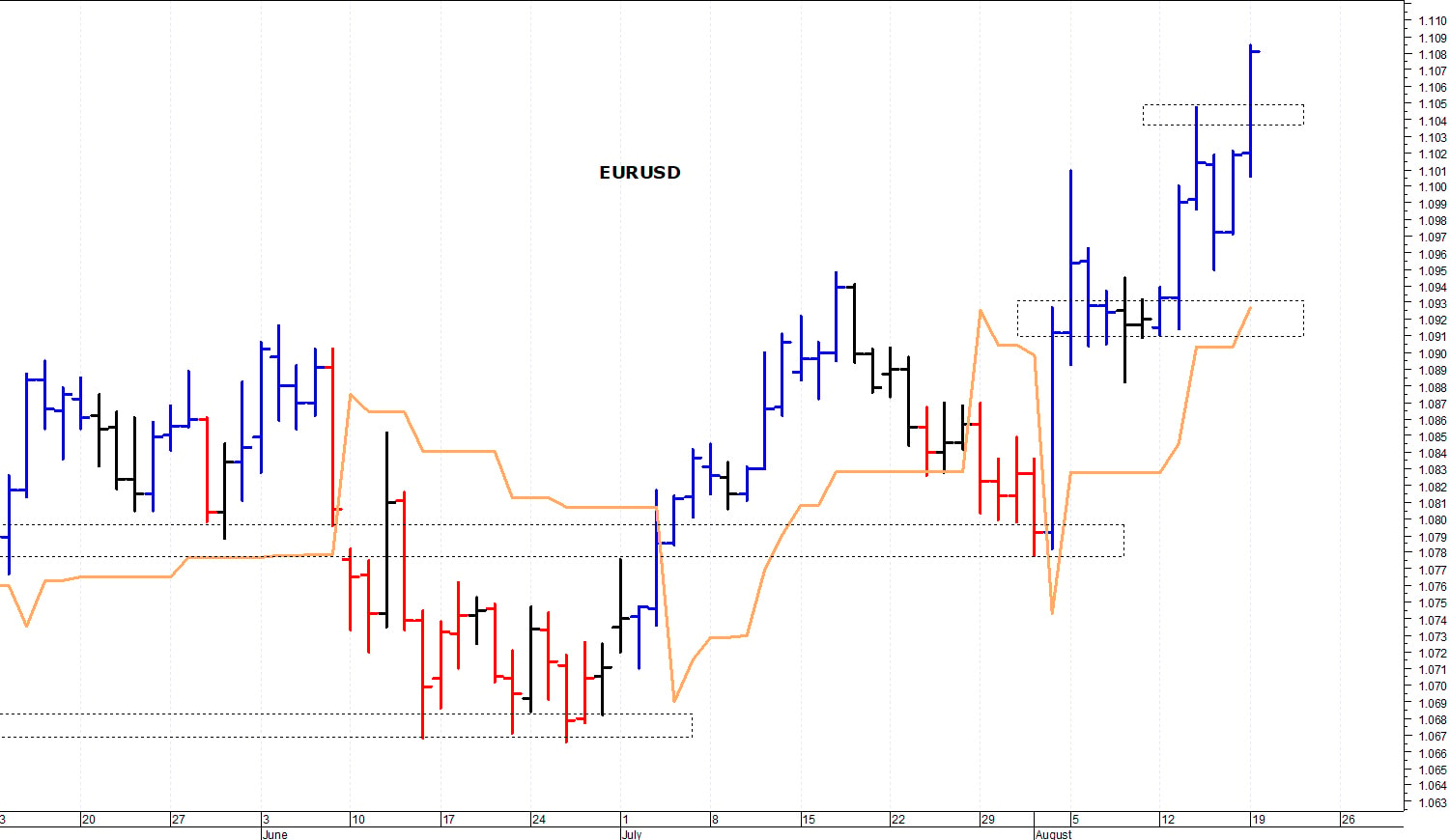 Euro-dollaro: il cambio allunga al rialzo