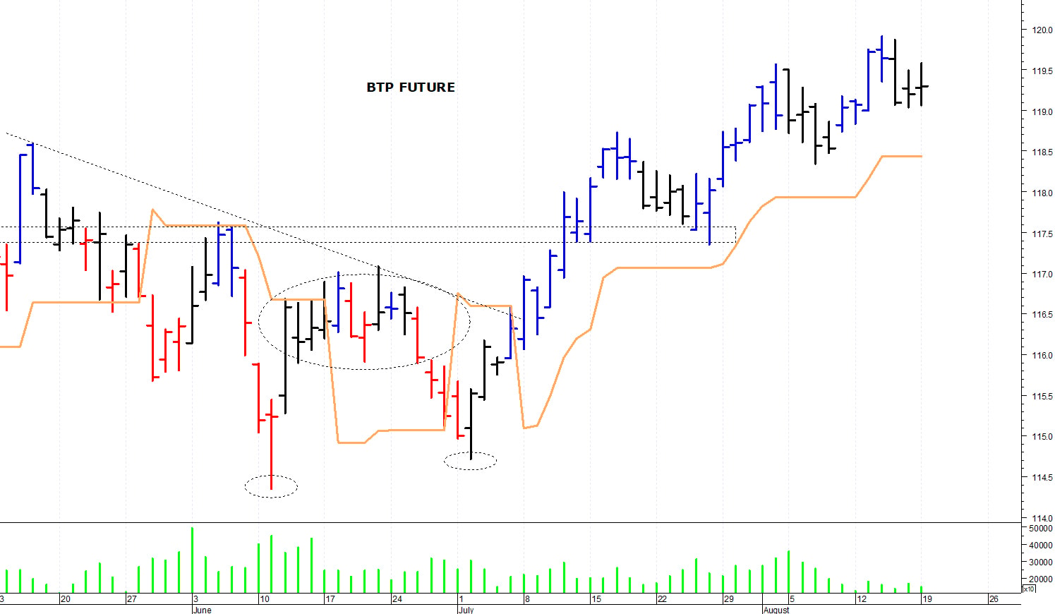 Btp future: supporto grafico a 118,30 punti