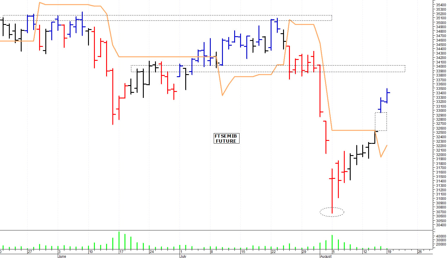 Ftse Mib future: spunti operativi per martedì 20 agosto