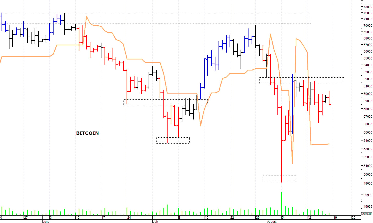 Bitcoin ($): valido supporto a ridosso dei 58.000$