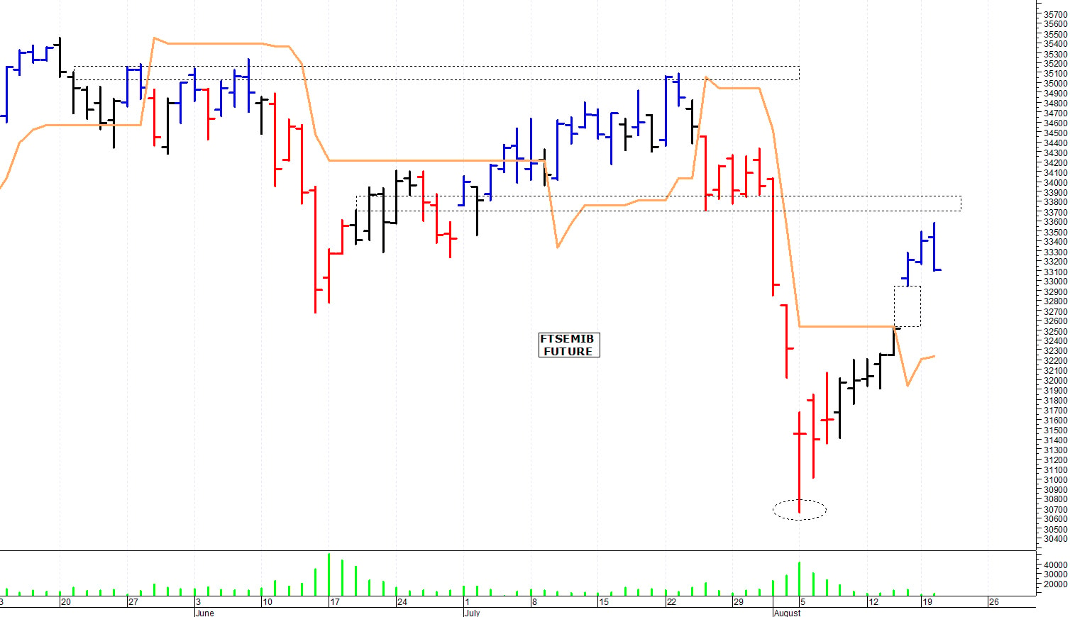 Ftse Mib future: spunti operativi per mercoledì 21 agosto