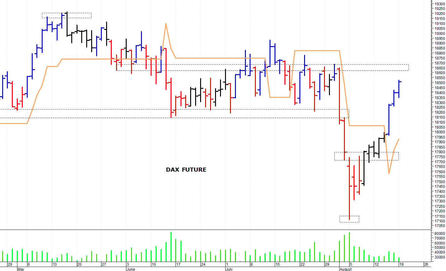 Dax future: picco intraday a 18.560 punti