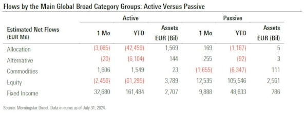 Come sono cambiate nell'ultimo anno le scelte degli investitori in fondi ed Etf europei Come sono cambiate nell'ultimo anno le scelte degli investitori in fondi ed Etf europei 