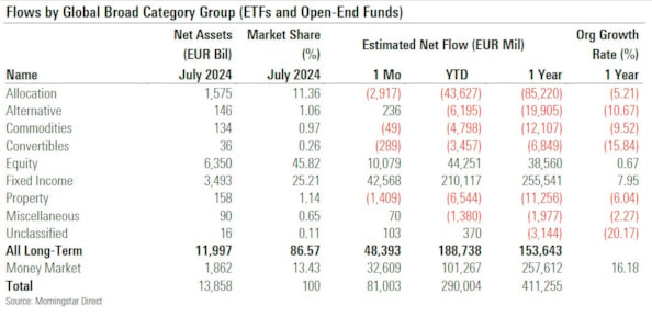 Come sono cambiate nell'ultimo anno le scelte degli investitori in fondi ed Etf europei 