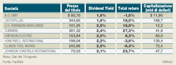 Wall Street, otto titoli industriali con  dividendi sicuri e in aumento
