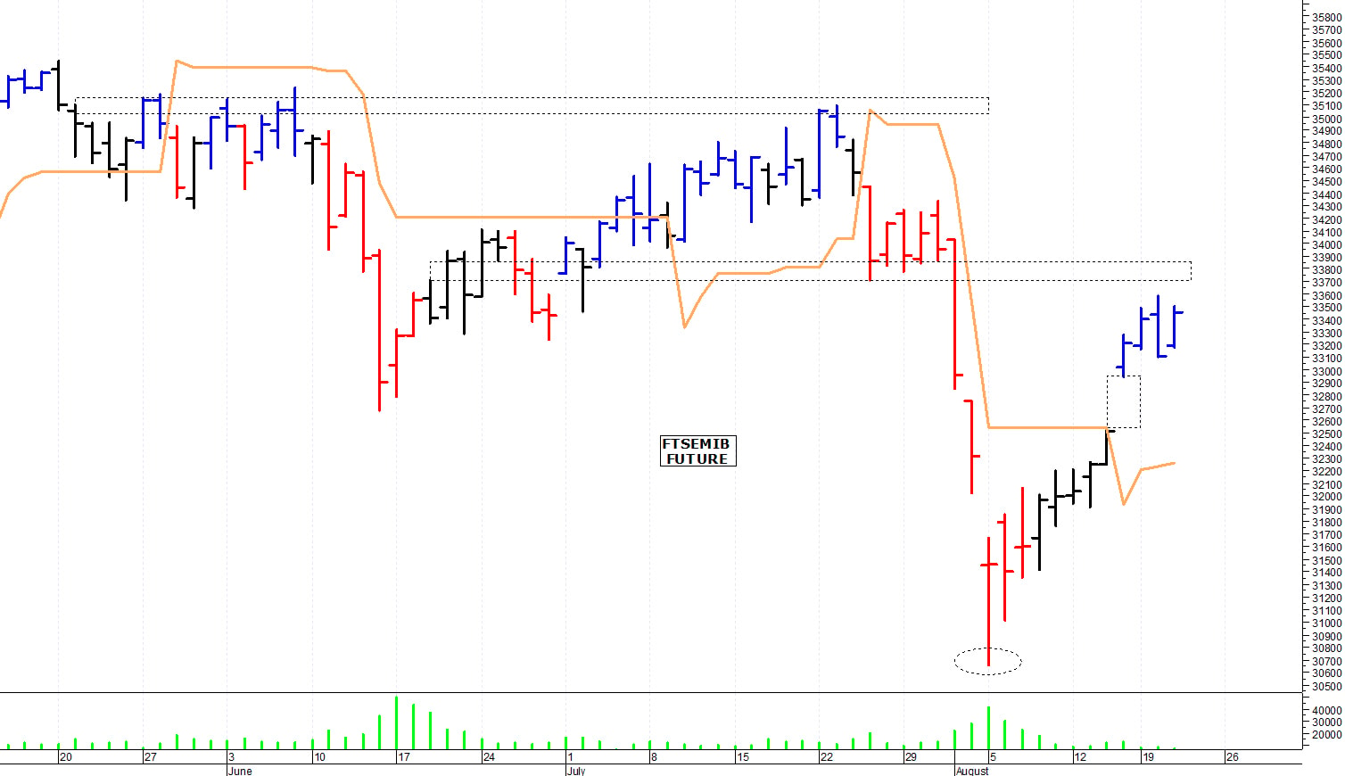 Ftse Mib future: spunti operativi per giovedì 22 agosto